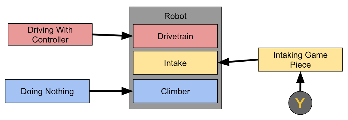 Command Flowchart